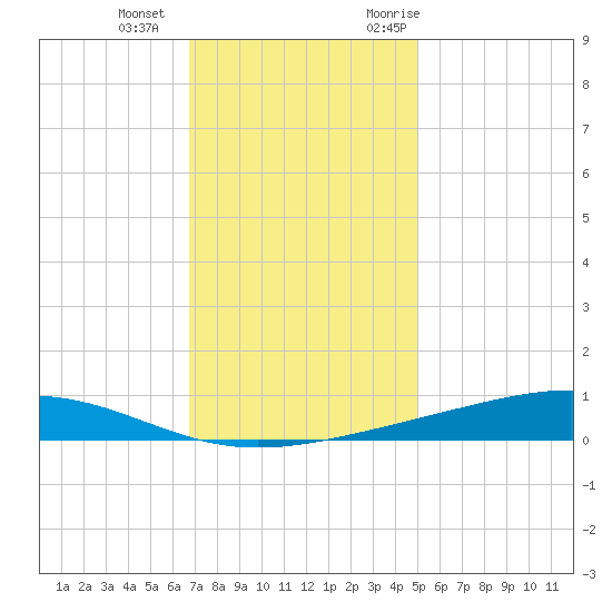 Pearlington tide chart for Wednesday, December 15, 2021