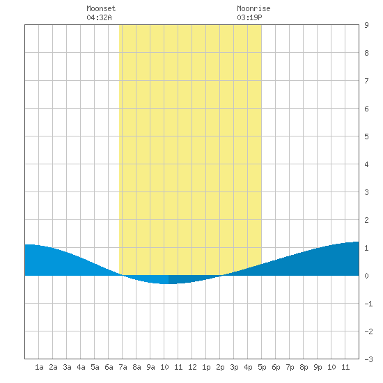 Pearlington tide chart for Thursday, December 16, 2021
