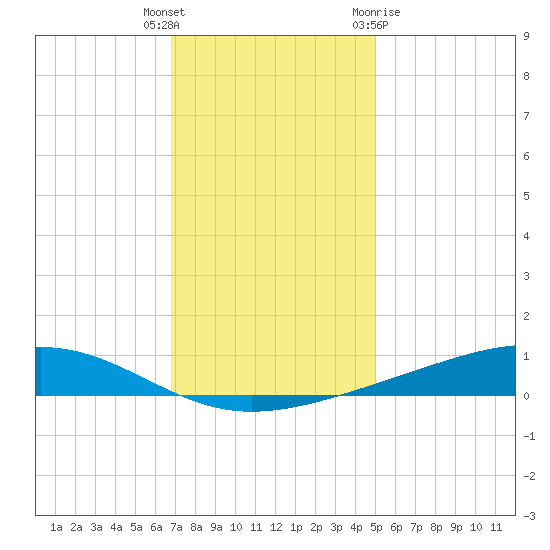 Pearlington tide chart for Friday, December 17, 2021