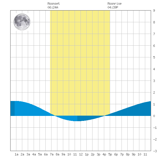 Pearlington tide chart for Saturday, December 18, 2021