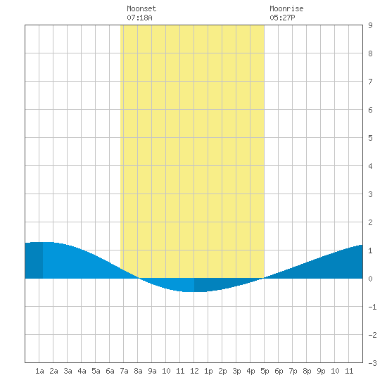 Pearlington tide chart for Sunday, December 19, 2021