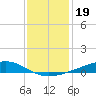 Pearlington tide chart for Sunday, December 19, 2021