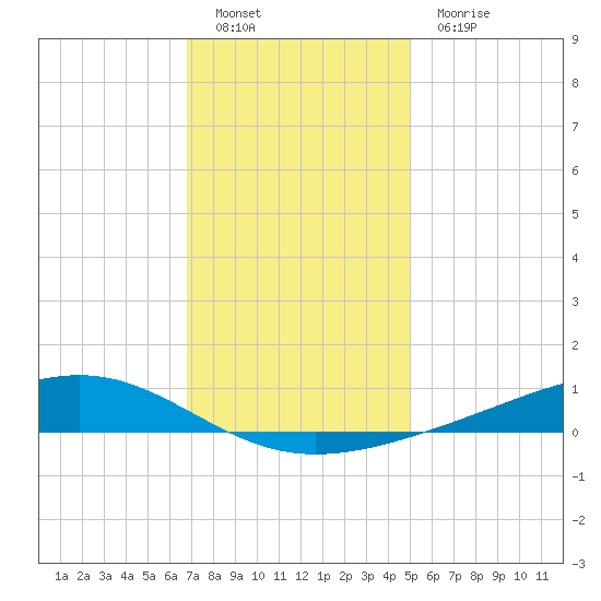 Pearlington tide chart for Monday, December 20, 2021