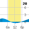 Pearlington tide chart for Monday, December 20, 2021