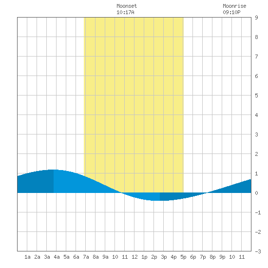 Pearlington tide chart for Thursday, December 23, 2021