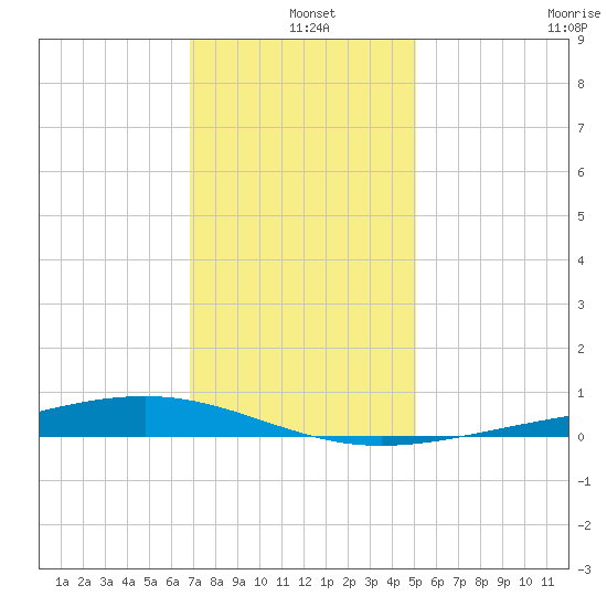 Pearlington tide chart for Saturday, December 25, 2021