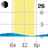 Pearlington tide chart for Sunday, December 26, 2021