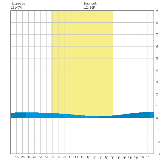 Pearlington tide chart for Monday, December 27, 2021
