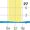 Pearlington tide chart for Monday, December 27, 2021