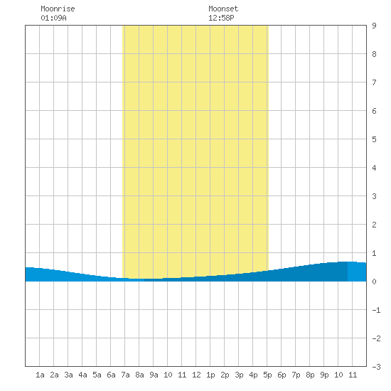 Pearlington tide chart for Tuesday, December 28, 2021