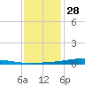 Pearlington tide chart for Tuesday, December 28, 2021
