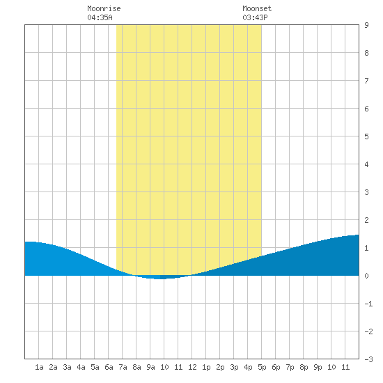Pearlington tide chart for Thursday, December 2, 2021