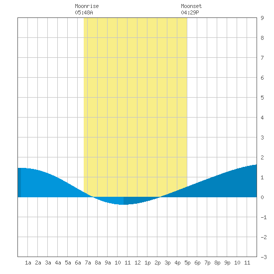 Pearlington tide chart for Friday, December 3, 2021