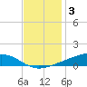 Pearlington tide chart for Friday, December 3, 2021
