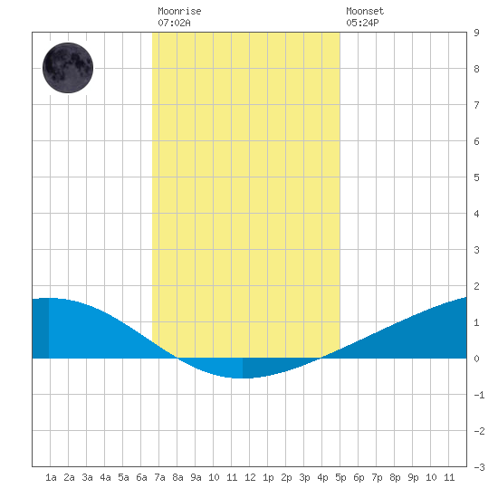 Pearlington tide chart for Saturday, December 4, 2021