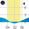 Pearlington tide chart for Saturday, December 4, 2021