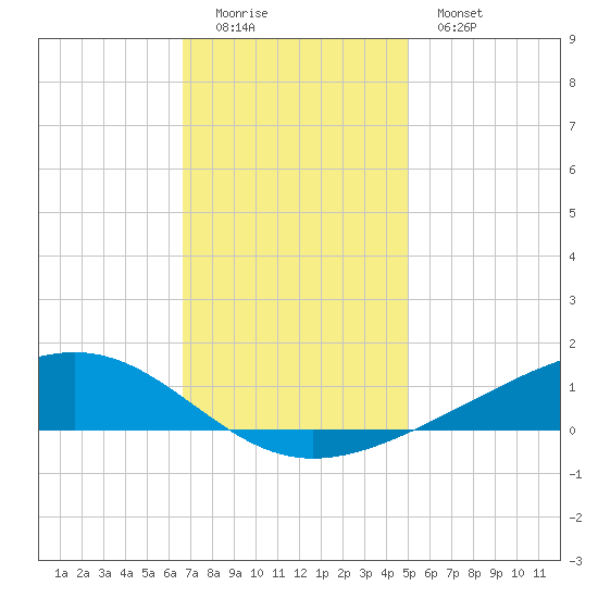 Pearlington tide chart for Sunday, December 5, 2021