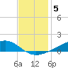 Pearlington tide chart for Sunday, December 5, 2021