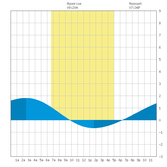 Pearlington tide chart for Monday, December 6, 2021