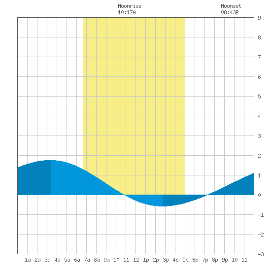 Pearlington tide chart for Tuesday, December 7, 2021