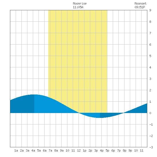 Pearlington tide chart for Wednesday, December 8, 2021