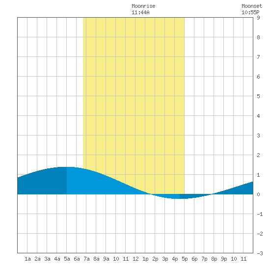 Pearlington tide chart for Thursday, December 9, 2021