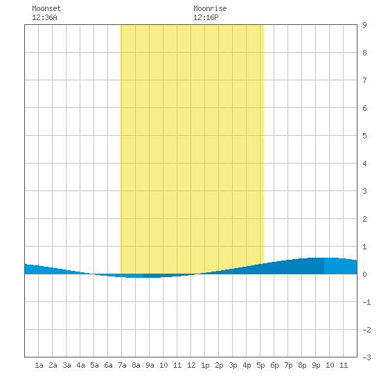 Pearlington tide chart for Monday, January 10, 2022