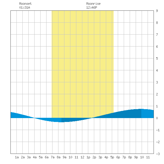 Pearlington tide chart for Tuesday, January 11, 2022