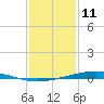 Pearlington tide chart for Tuesday, January 11, 2022