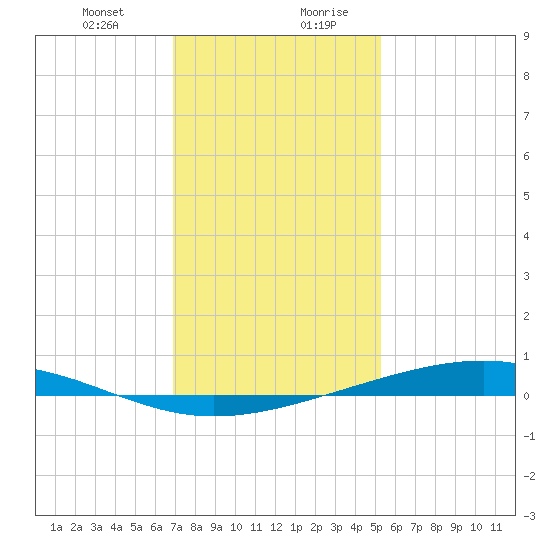 Pearlington tide chart for Wednesday, January 12, 2022