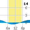 Pearlington tide chart for Friday, January 14, 2022