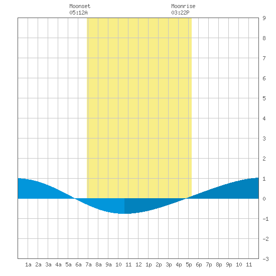 Pearlington tide chart for Saturday, January 15, 2022