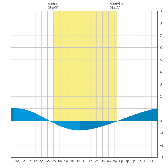 Pearlington tide chart for Sunday, January 16, 2022