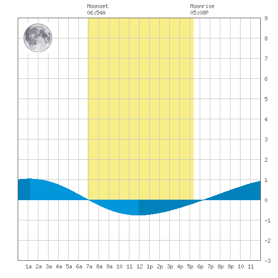 Pearlington tide chart for Monday, January 17, 2022