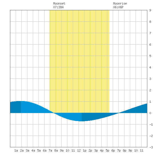 Pearlington tide chart for Tuesday, January 18, 2022