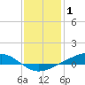 Pearlington tide chart for Saturday, January 1, 2022