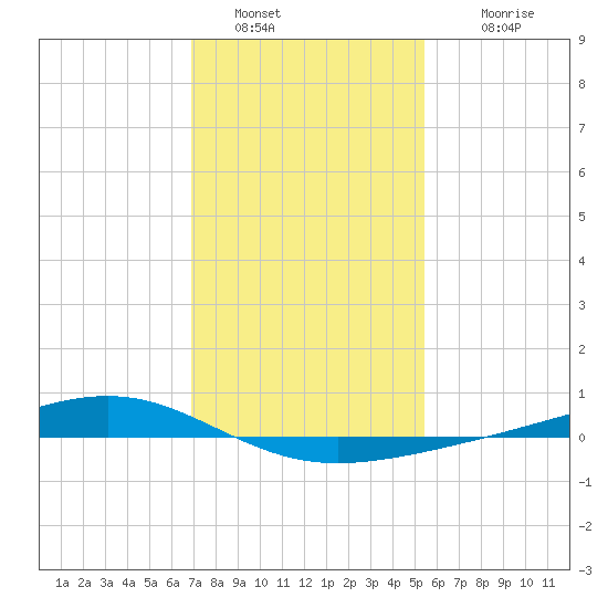 Pearlington tide chart for Thursday, January 20, 2022