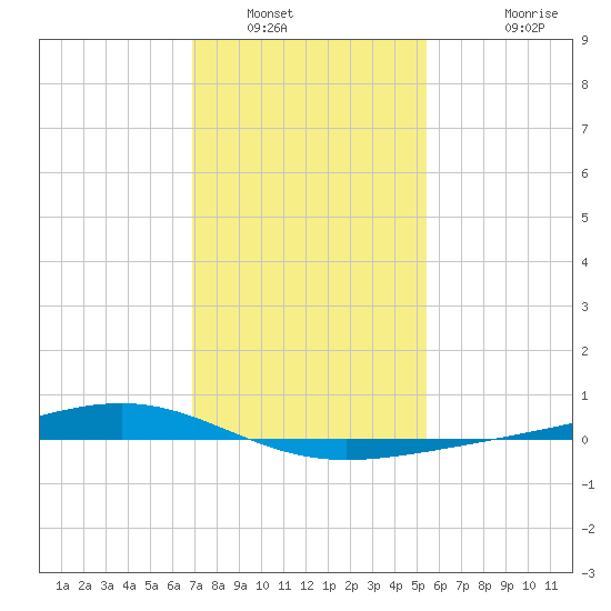Pearlington tide chart for Friday, January 21, 2022