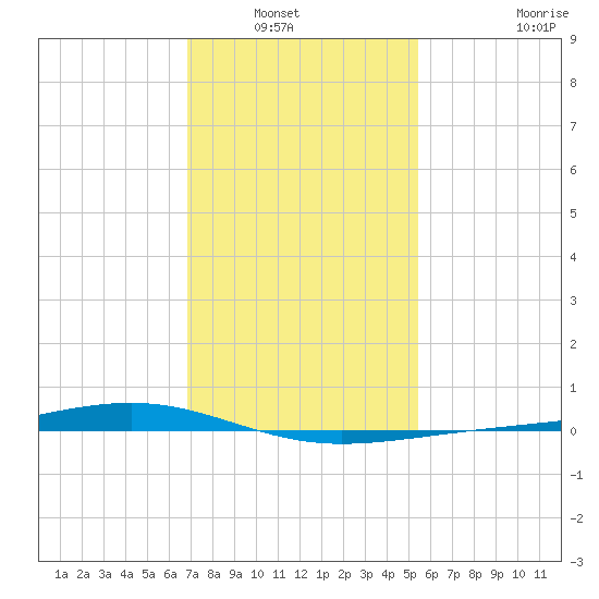Pearlington tide chart for Saturday, January 22, 2022