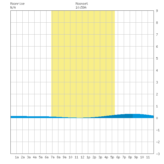 Pearlington tide chart for Monday, January 24, 2022