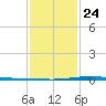 Pearlington tide chart for Monday, January 24, 2022
