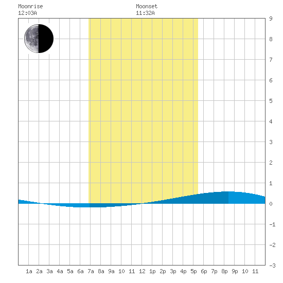 Pearlington tide chart for Tuesday, January 25, 2022