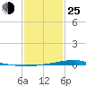 Pearlington tide chart for Tuesday, January 25, 2022