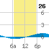 Pearlington tide chart for Wednesday, January 26, 2022