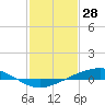 Pearlington tide chart for Friday, January 28, 2022