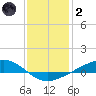Pearlington tide chart for Sunday, January 2, 2022