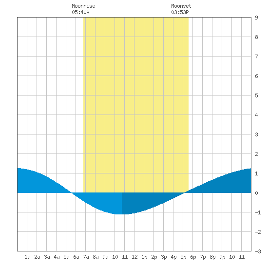Pearlington tide chart for Sunday, January 30, 2022