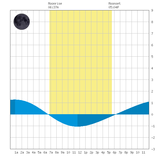 Pearlington tide chart for Monday, January 31, 2022