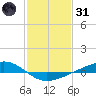 Pearlington tide chart for Monday, January 31, 2022