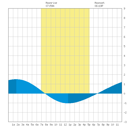 Pearlington tide chart for Monday, January 3, 2022